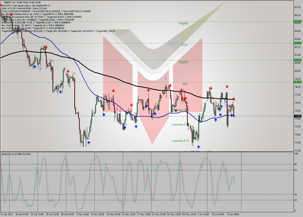 BRENT MultiTimeframe analysis at date 2023.06.08 23:00