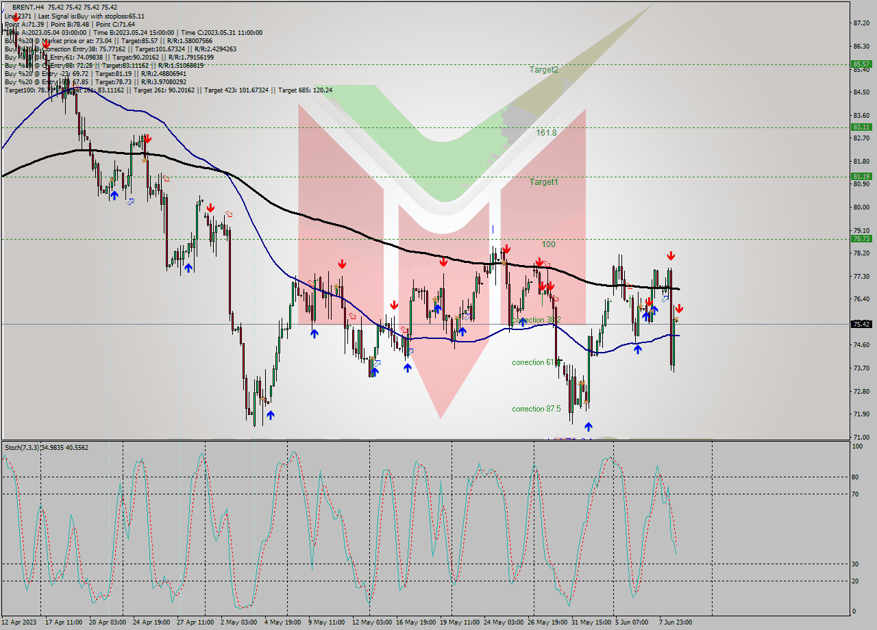 BRENT MultiTimeframe analysis at date 2023.06.09 03:00