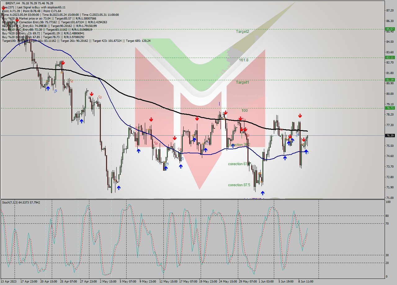 BRENT MultiTimeframe analysis at date 2023.06.09 17:30