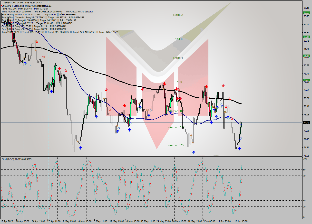 BRENT MultiTimeframe analysis at date 2023.06.09 20:51
