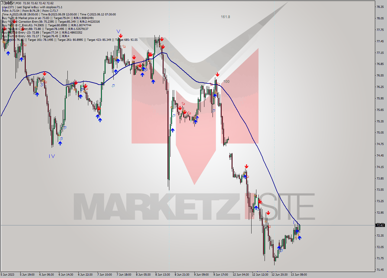 BRENT M30 Analysis BRENT M30 Signal