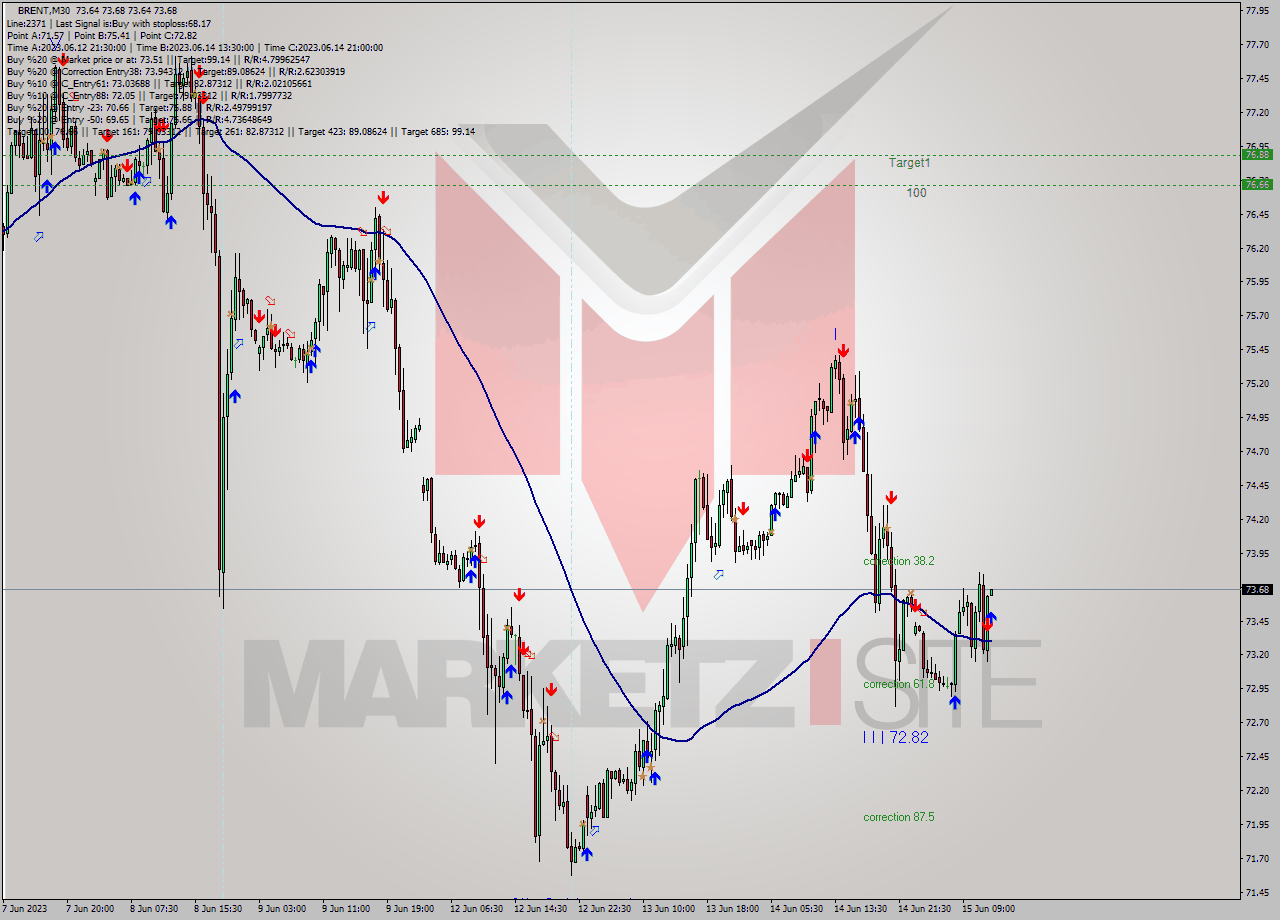 BRENT M30 Signal