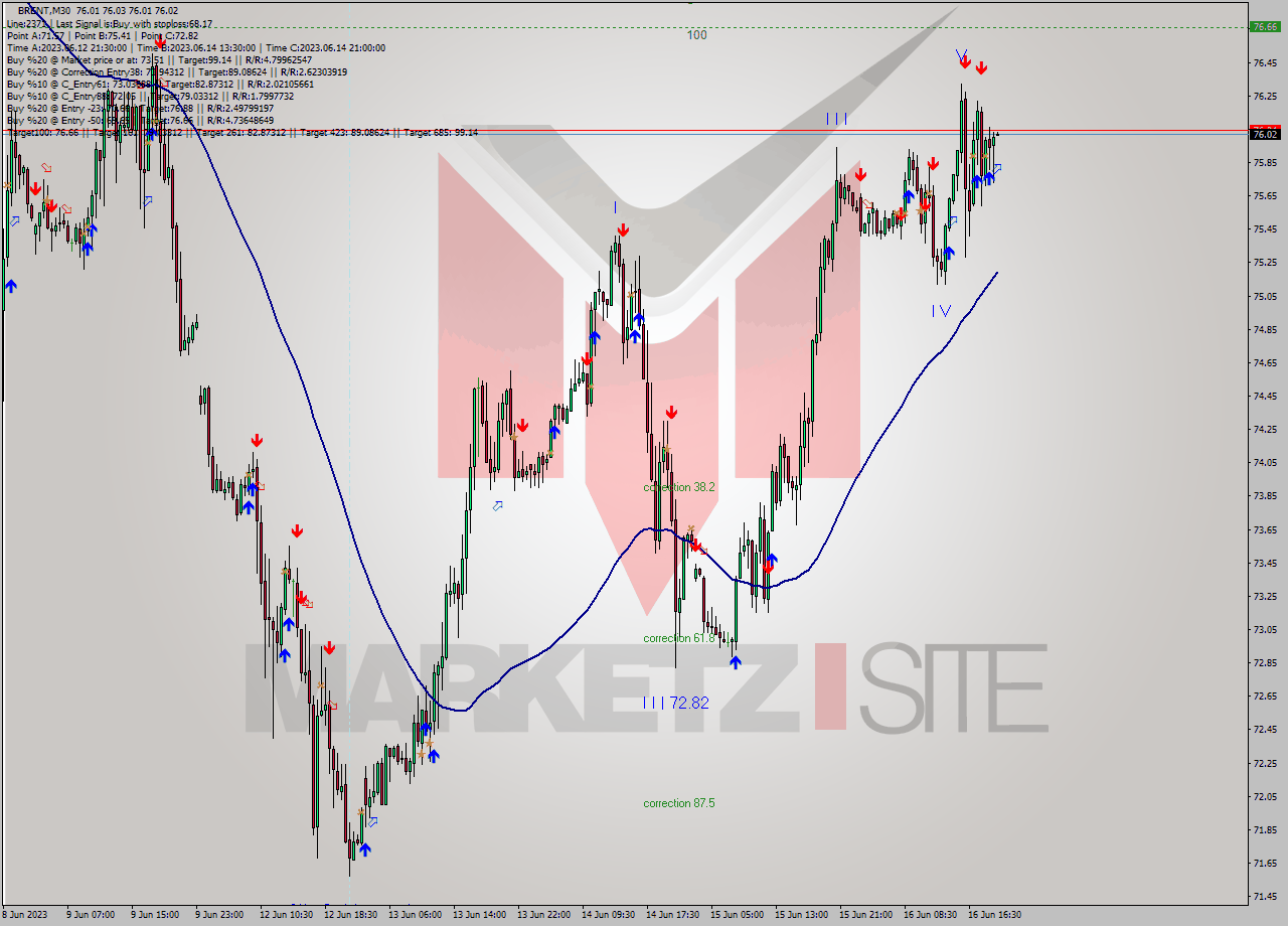 BRENT M30 Signal