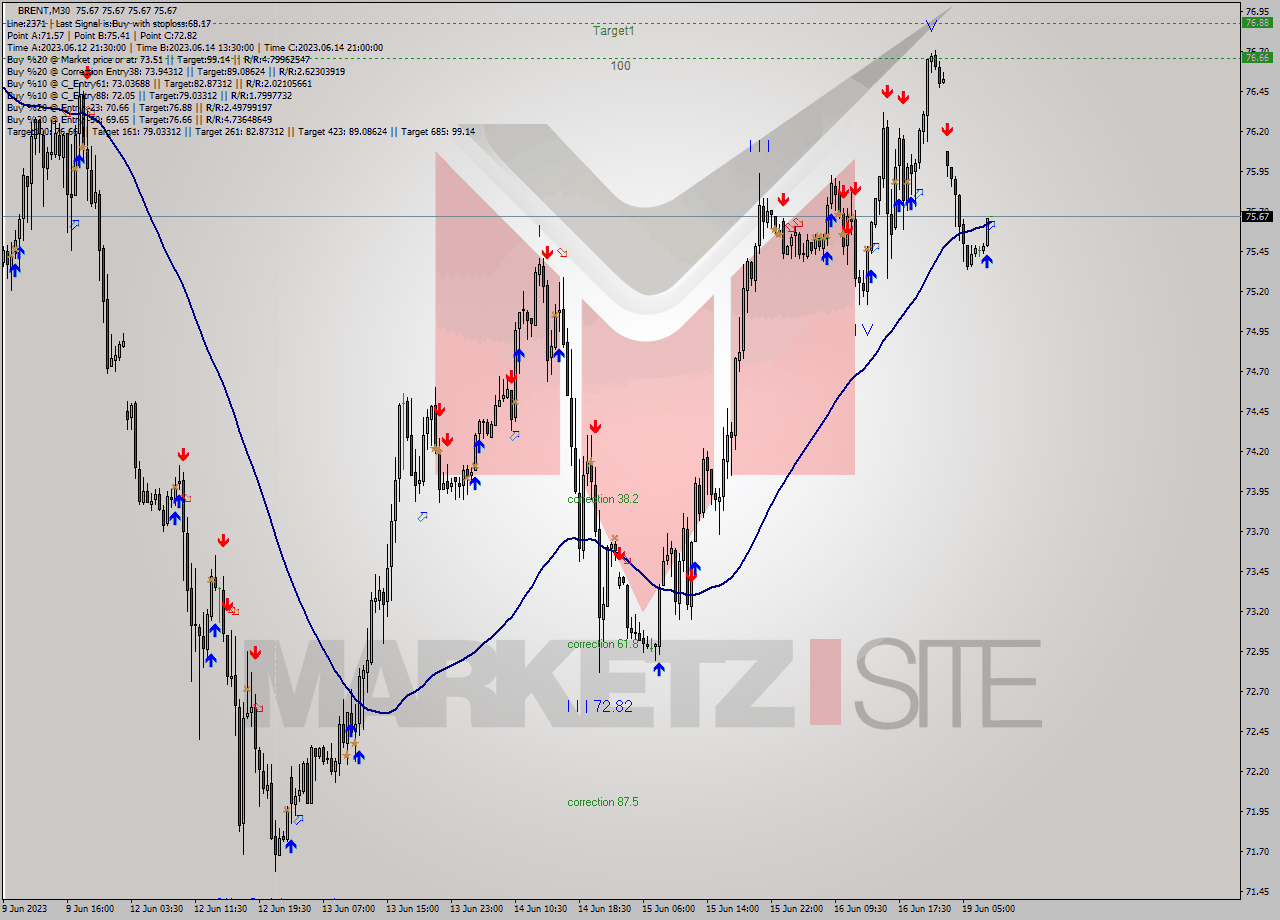 BRENT M30 Signal