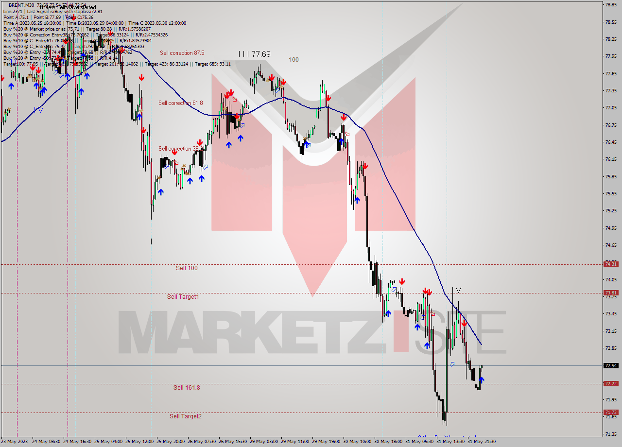 BRENT M30 Analysis BRENT M30 Signal