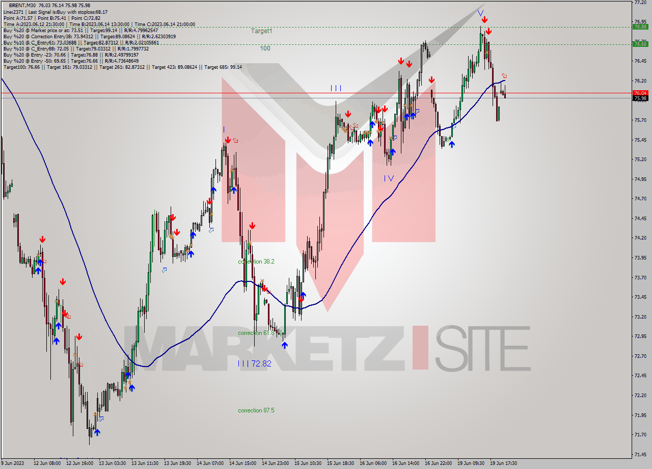 BRENT M30 Signal