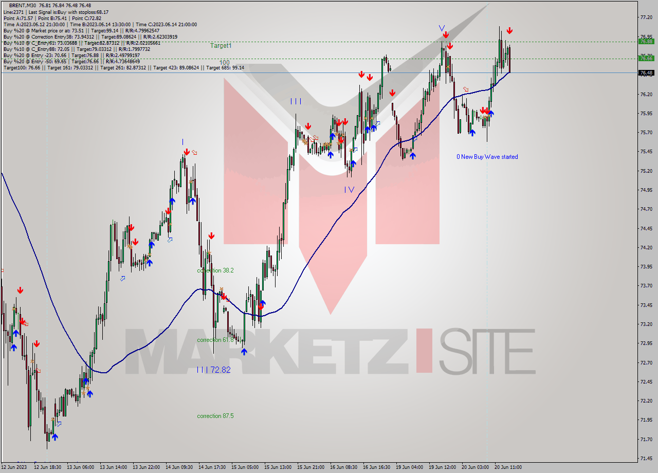 BRENT M30 Signal