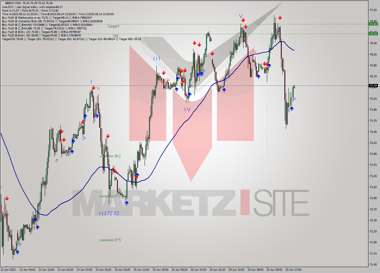 BRENT M30 Signal