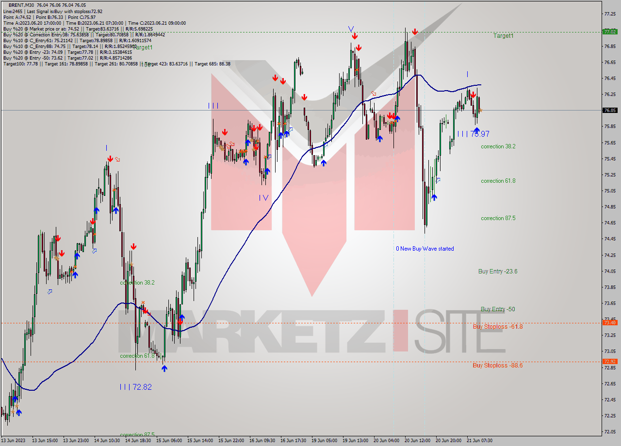 BRENT M30 Signal