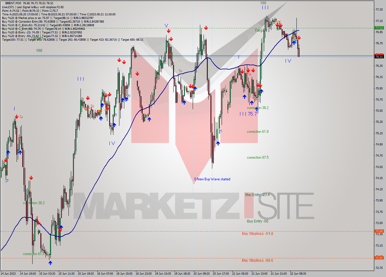 BRENT M30 Signal