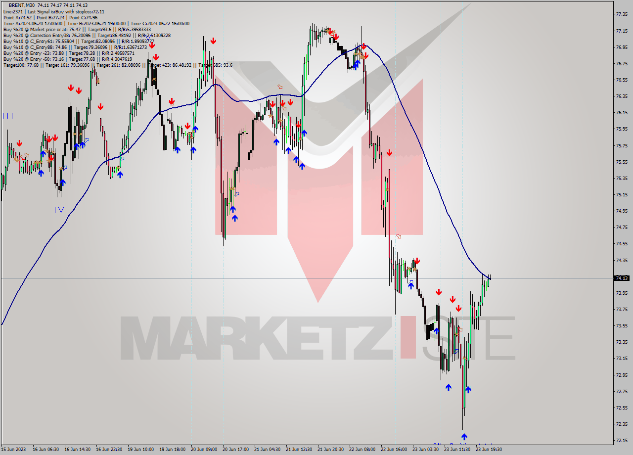 BRENT M30 Signal