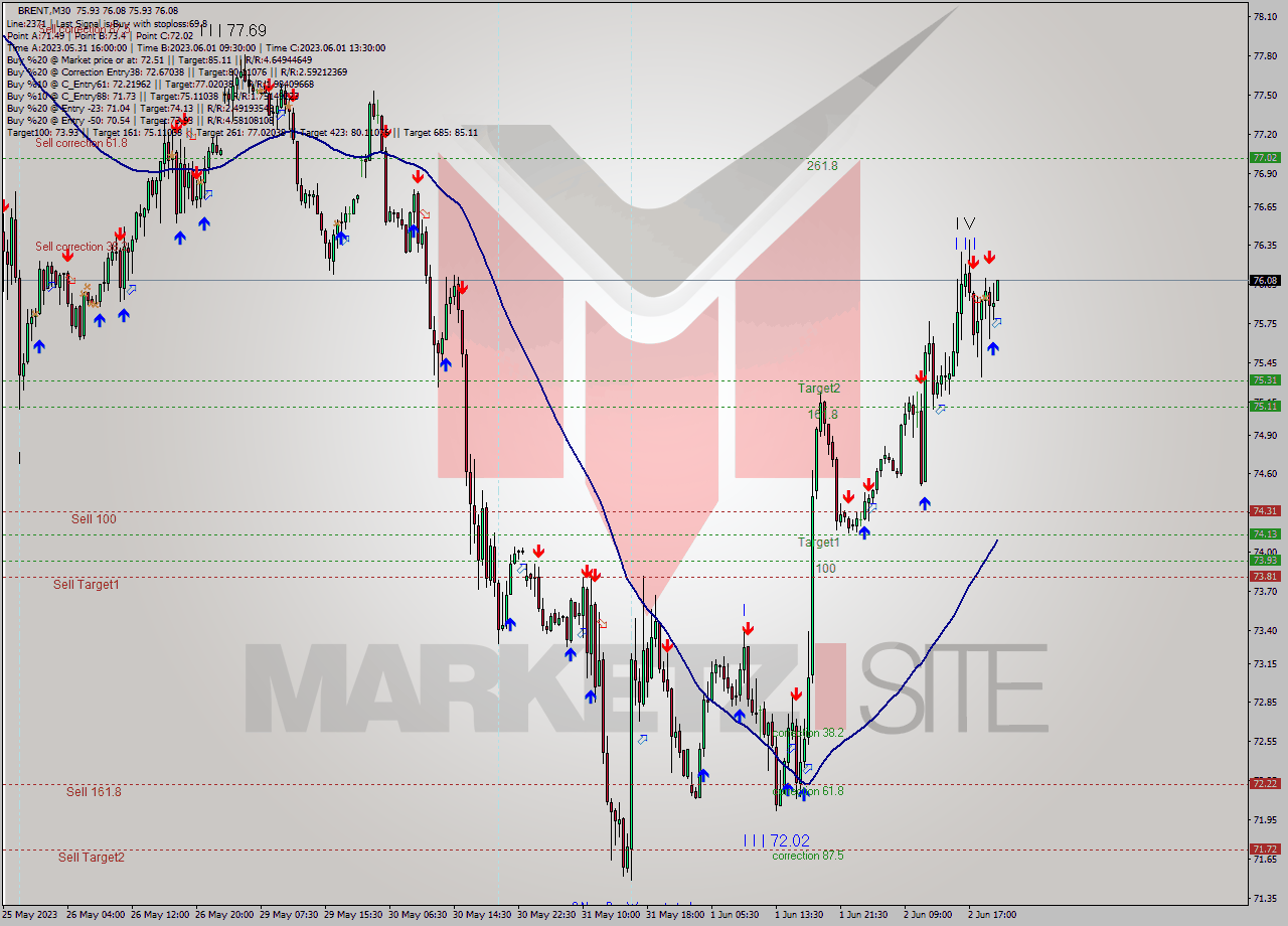 BRENT M30 Analysis BRENT M30 Signal