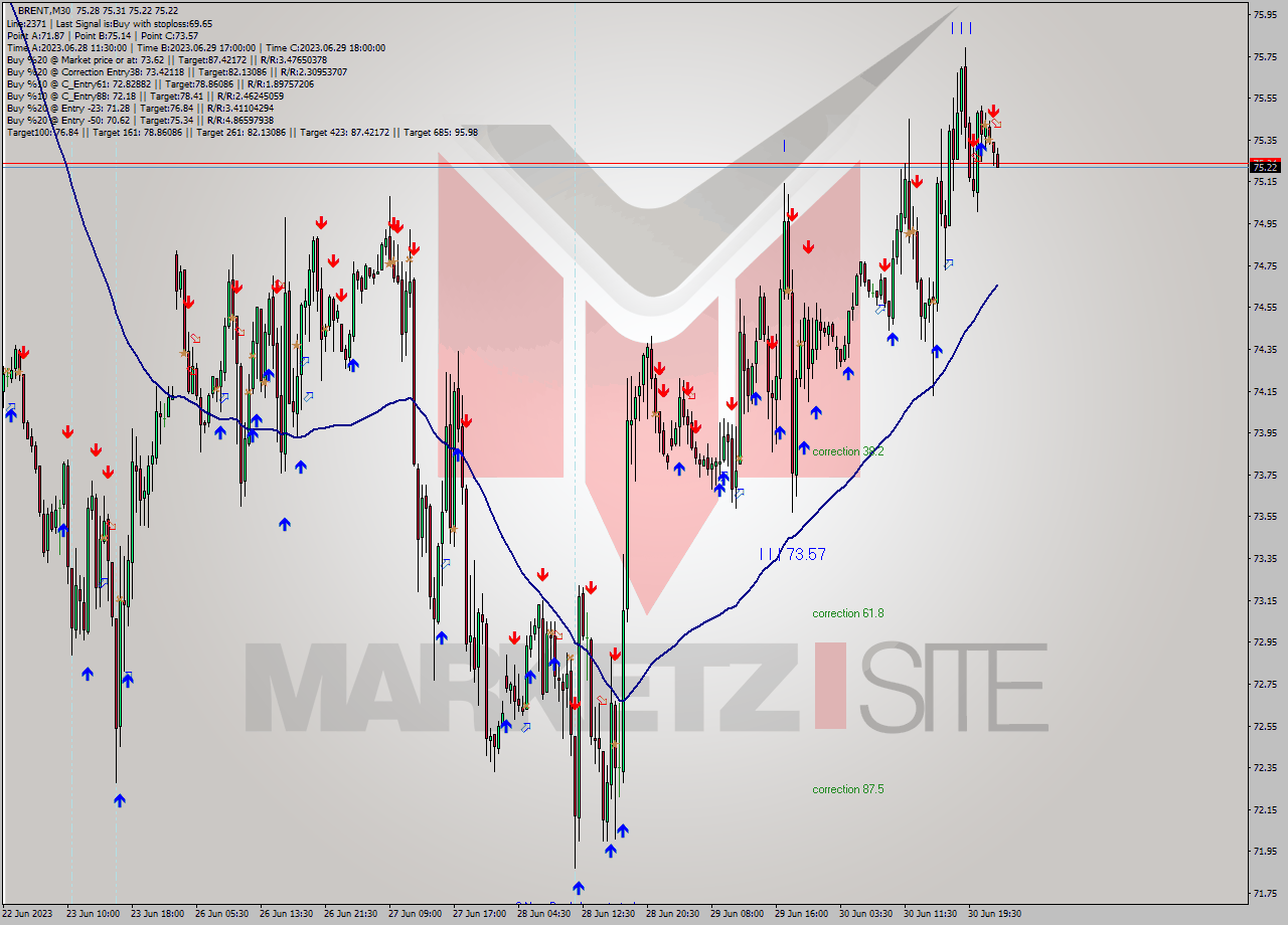 BRENT M30 Analysis BRENT M30 Signal
