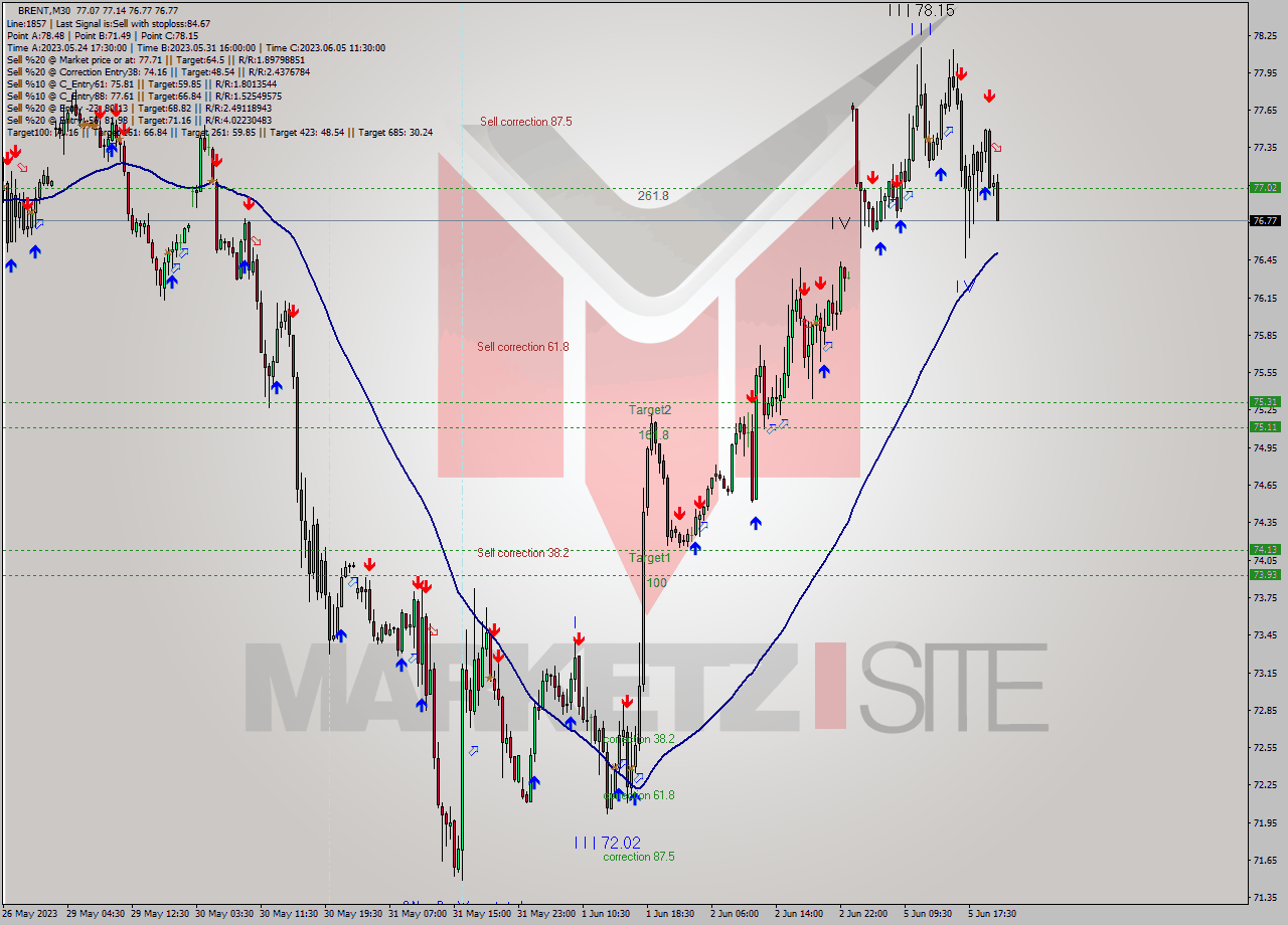BRENT M30 Analysis BRENT M30 Signal