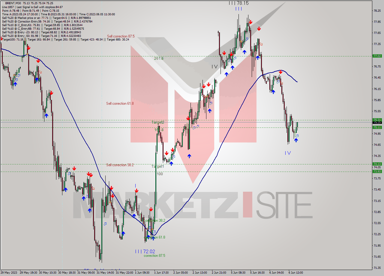BRENT M30 Analysis BRENT M30 Signal