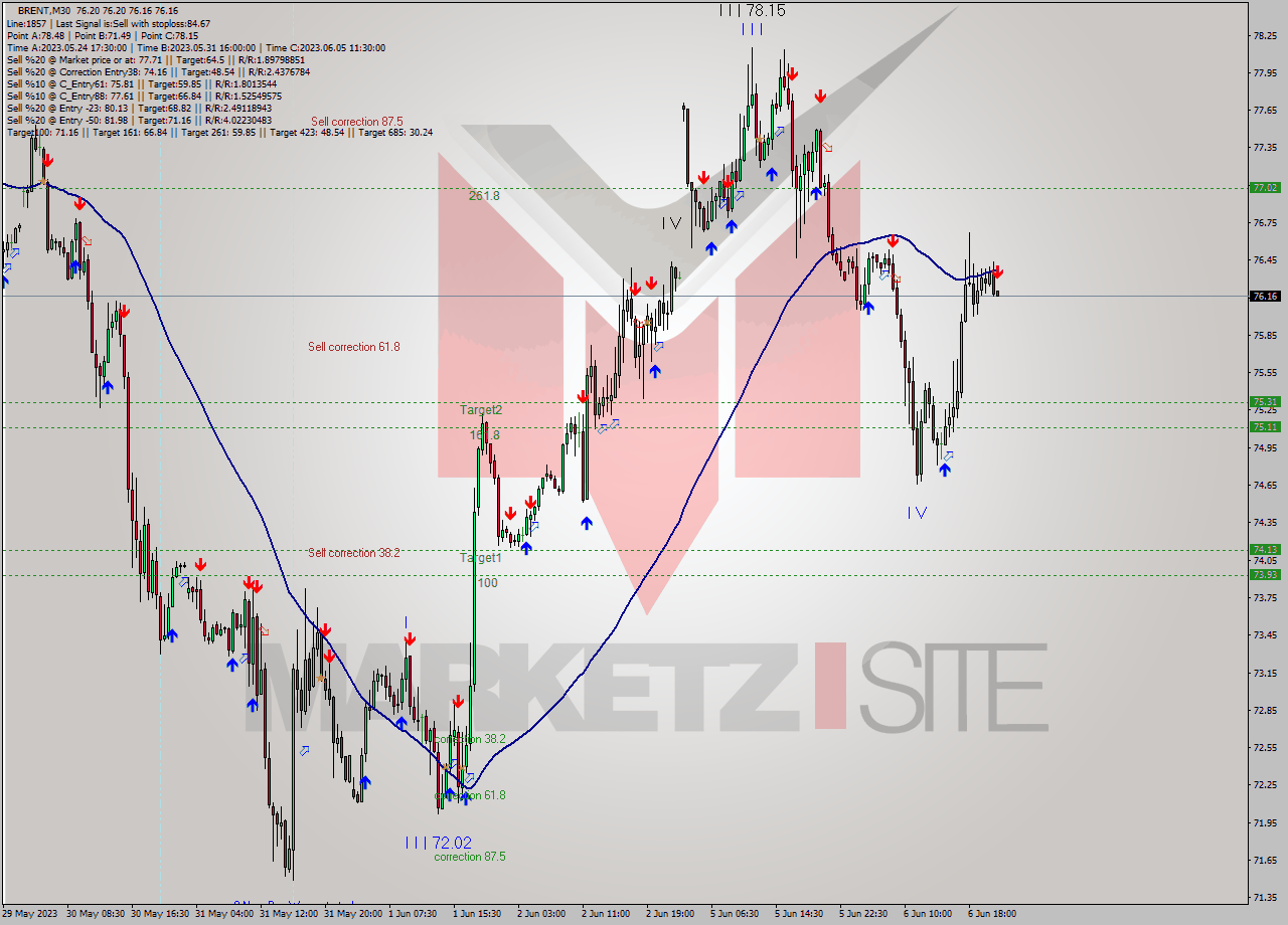 BRENT M30 Analysis BRENT M30 Signal