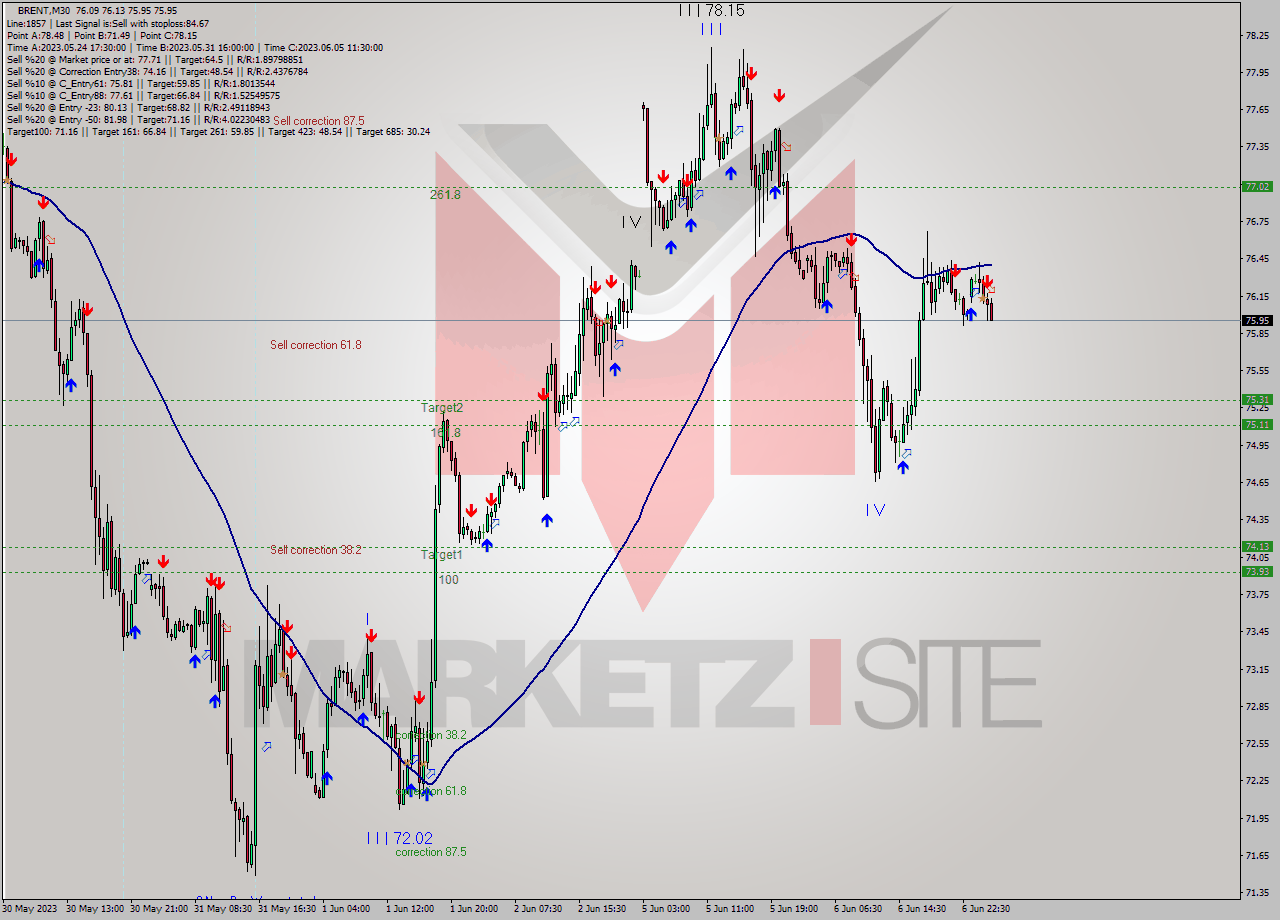 BRENT M30 Analysis BRENT M30 Signal