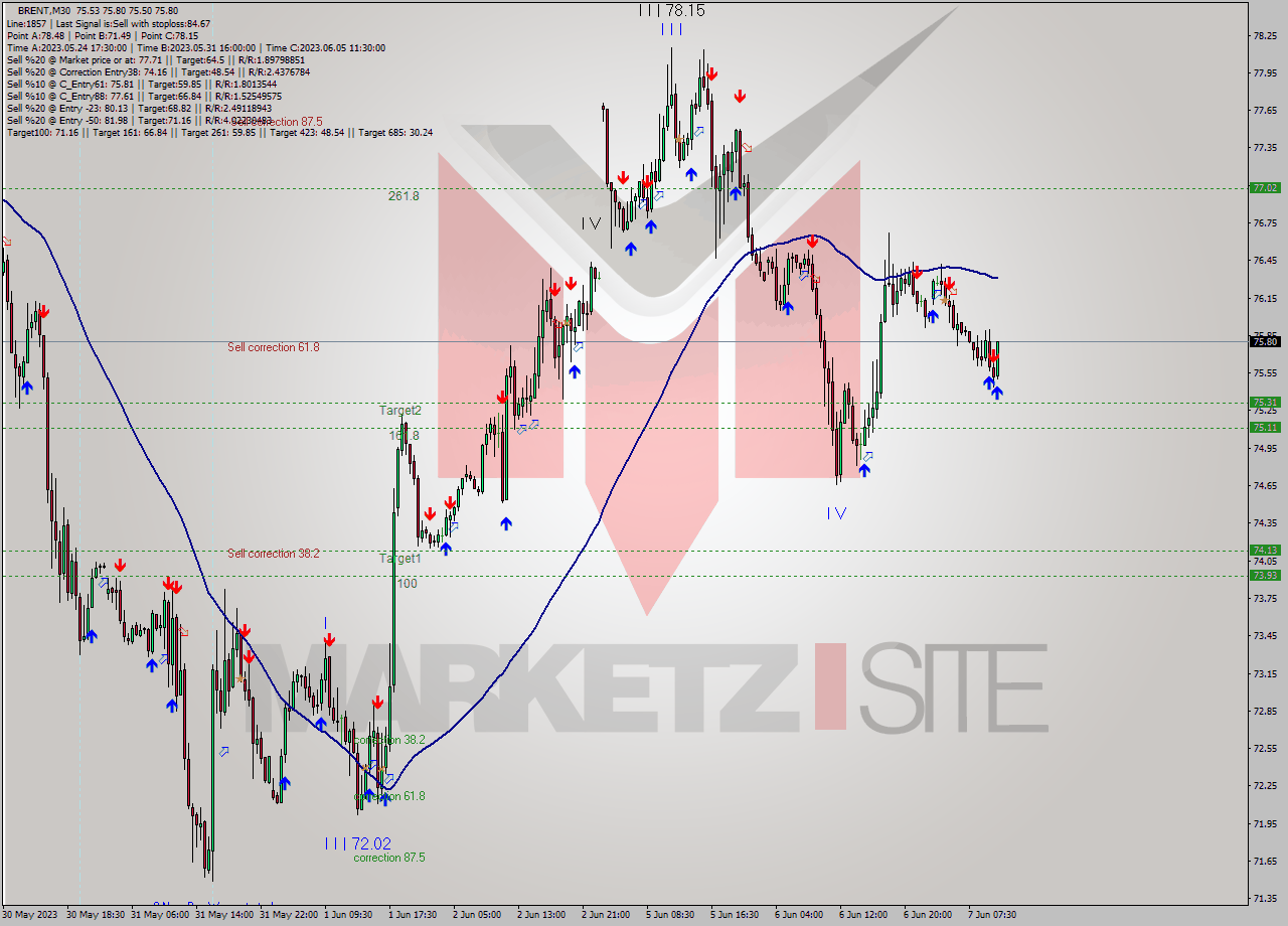 BRENT M30 Analysis BRENT M30 Signal