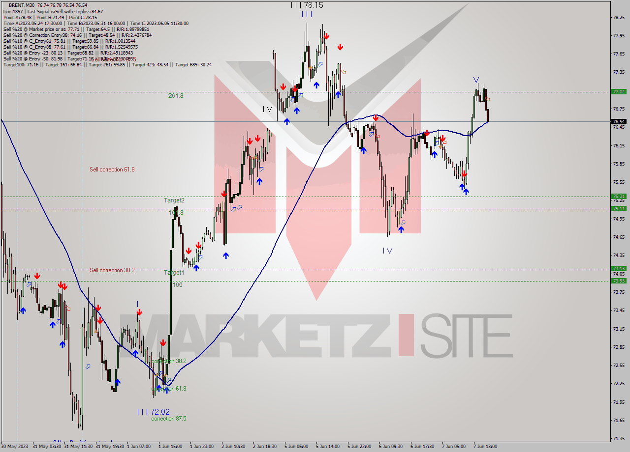 BRENT M30 Analysis BRENT M30 Signal