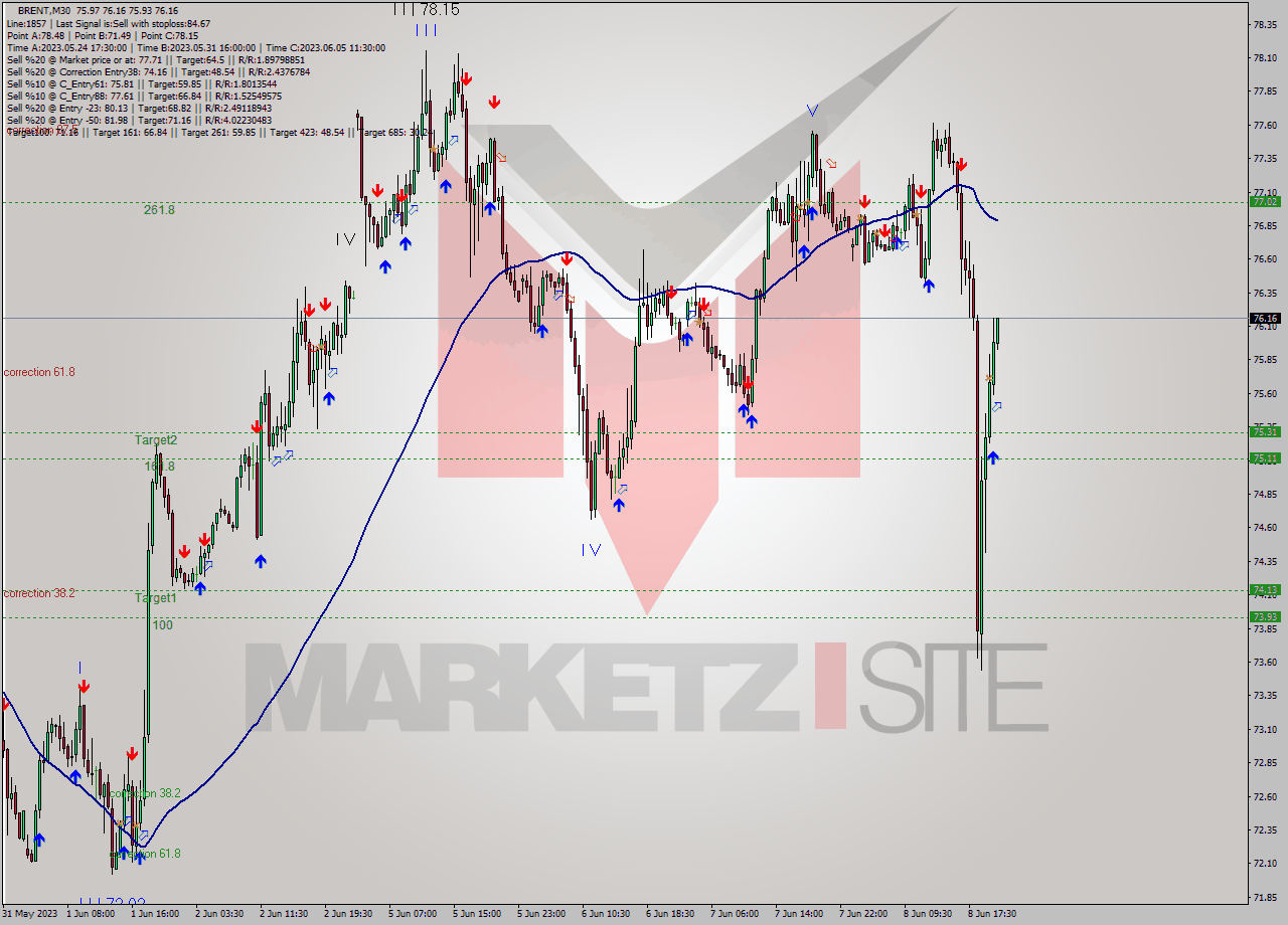 BRENT M30 Analysis BRENT M30 Signal