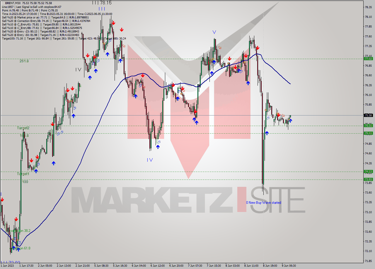 BRENT M30 Analysis BRENT M30 Signal