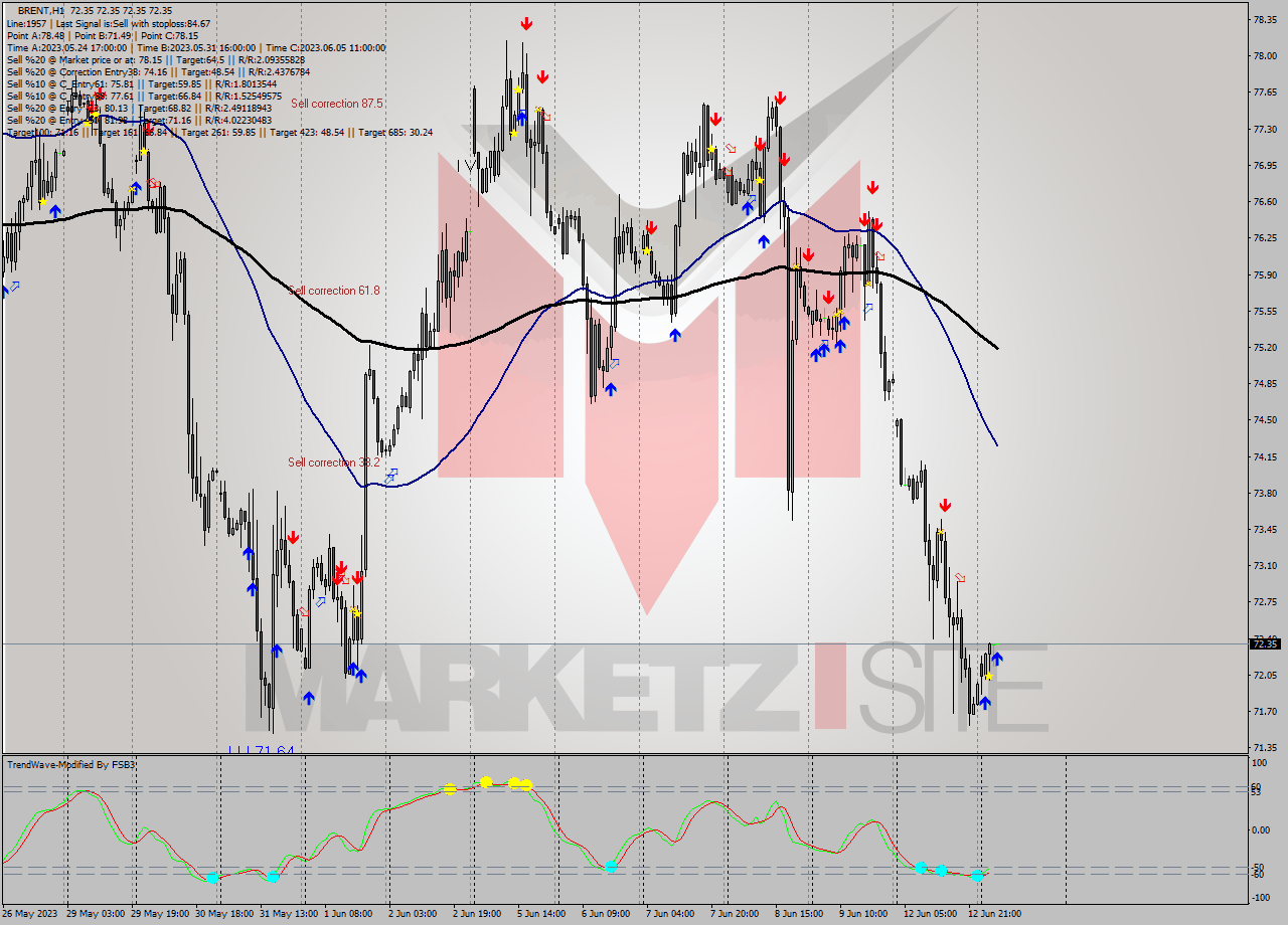 BRENT H1 Analysis BRENT H1 Signal