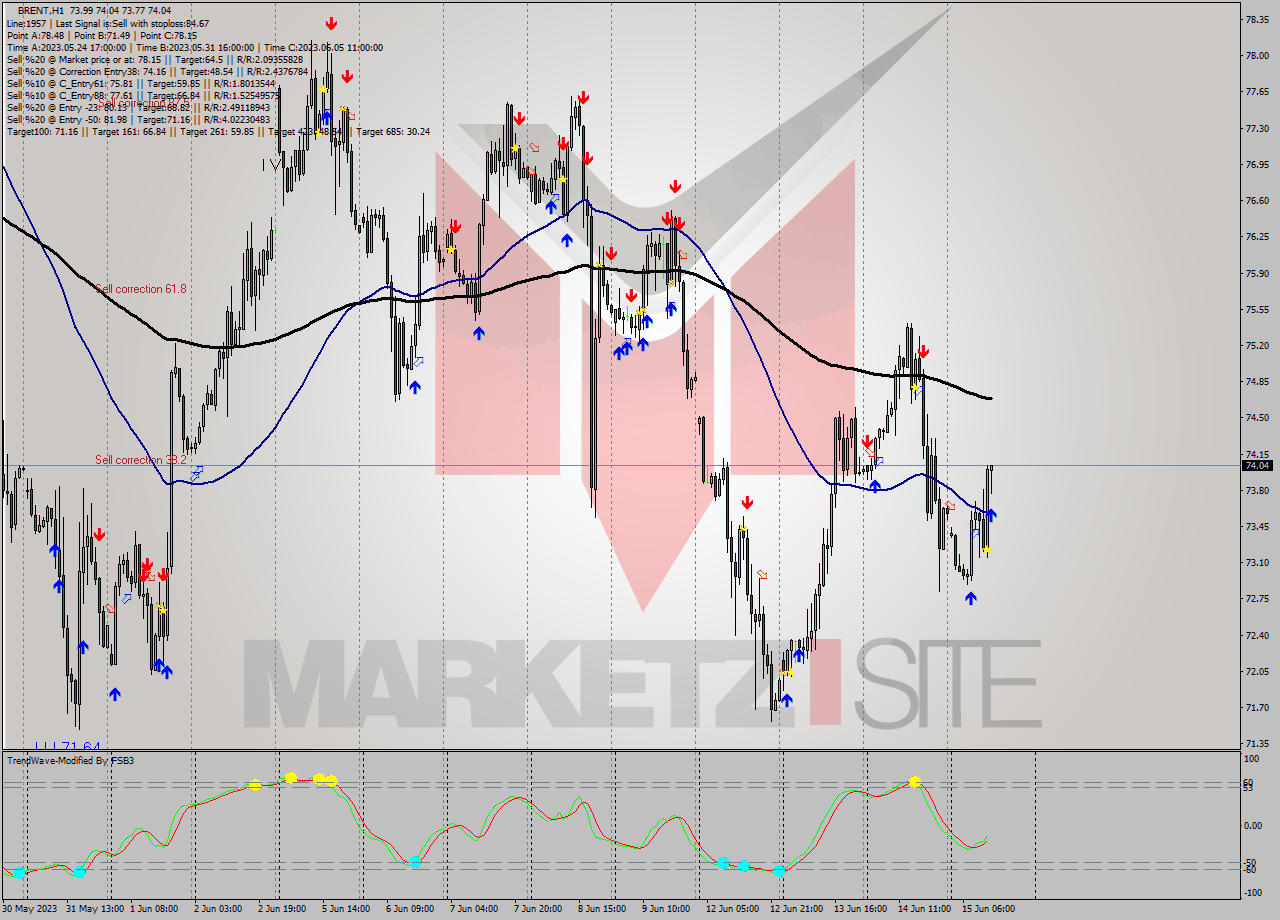 BRENT H1 Signal