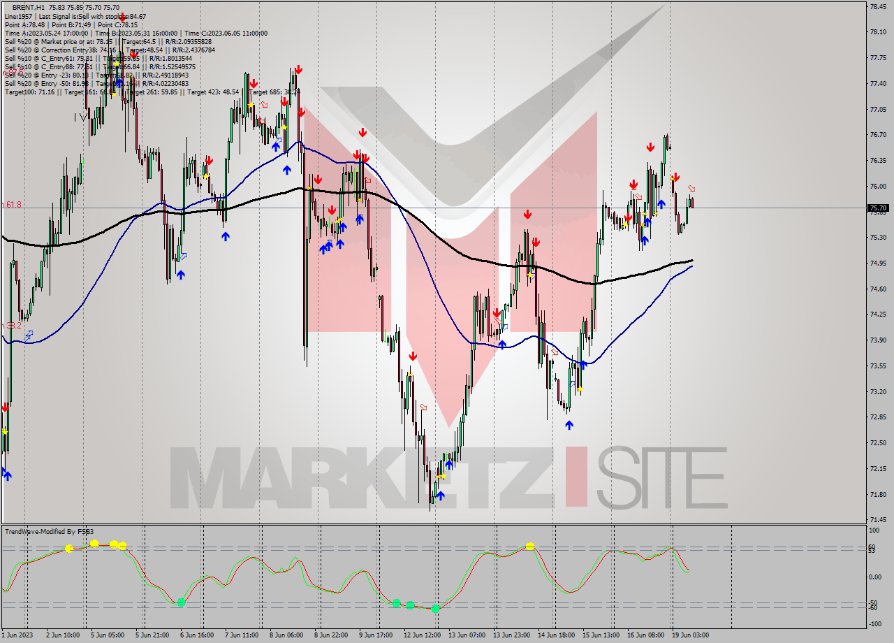 BRENT H1 Signal