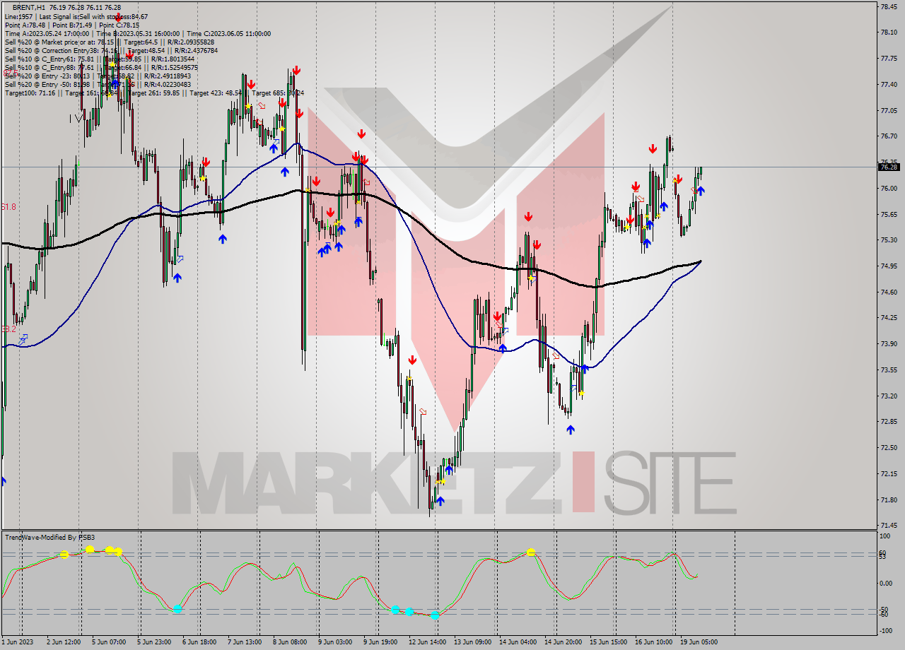 BRENT H1 Signal