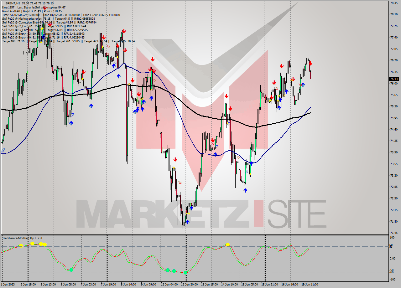 BRENT H1 Signal