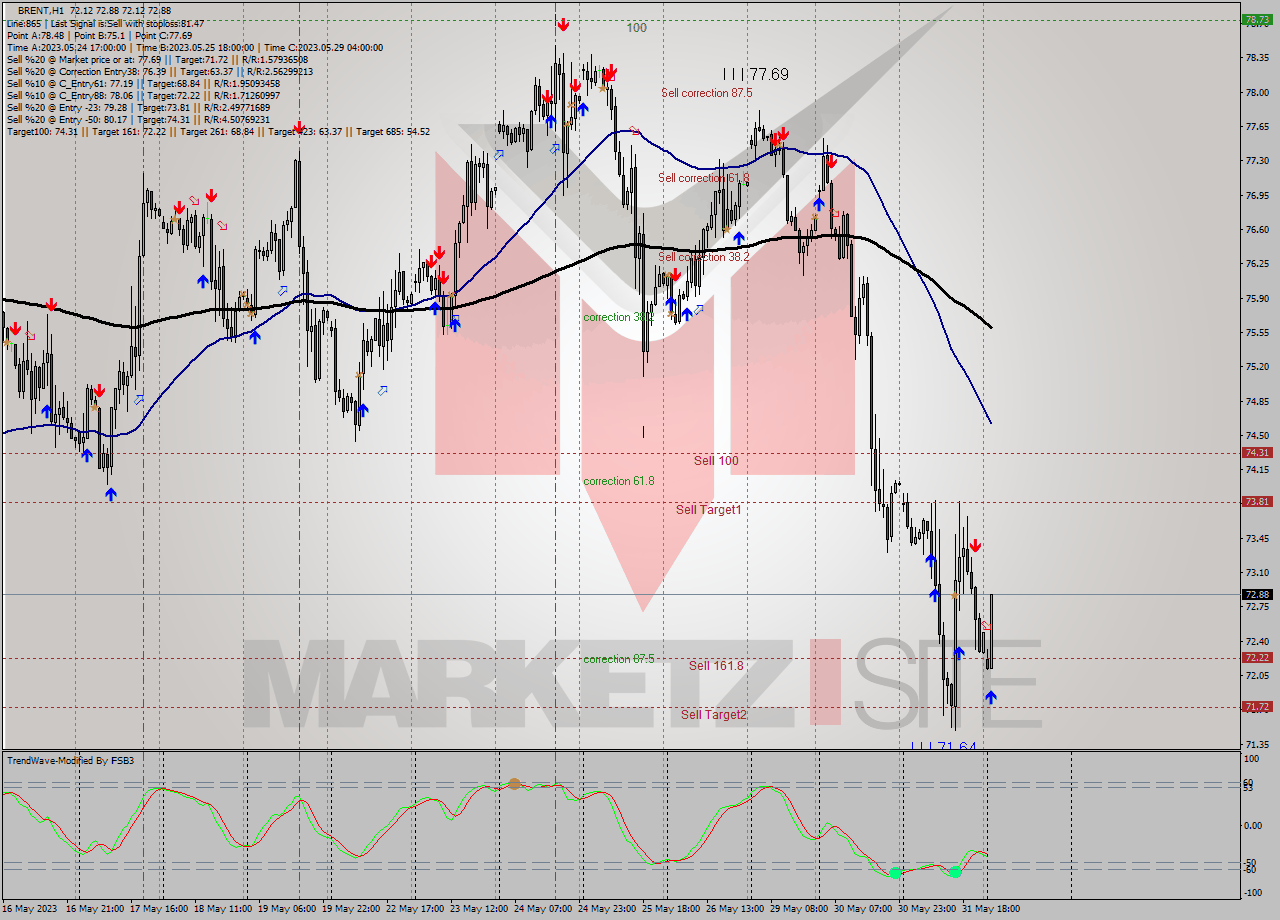 BRENT H1 Analysis BRENT H1 Signal