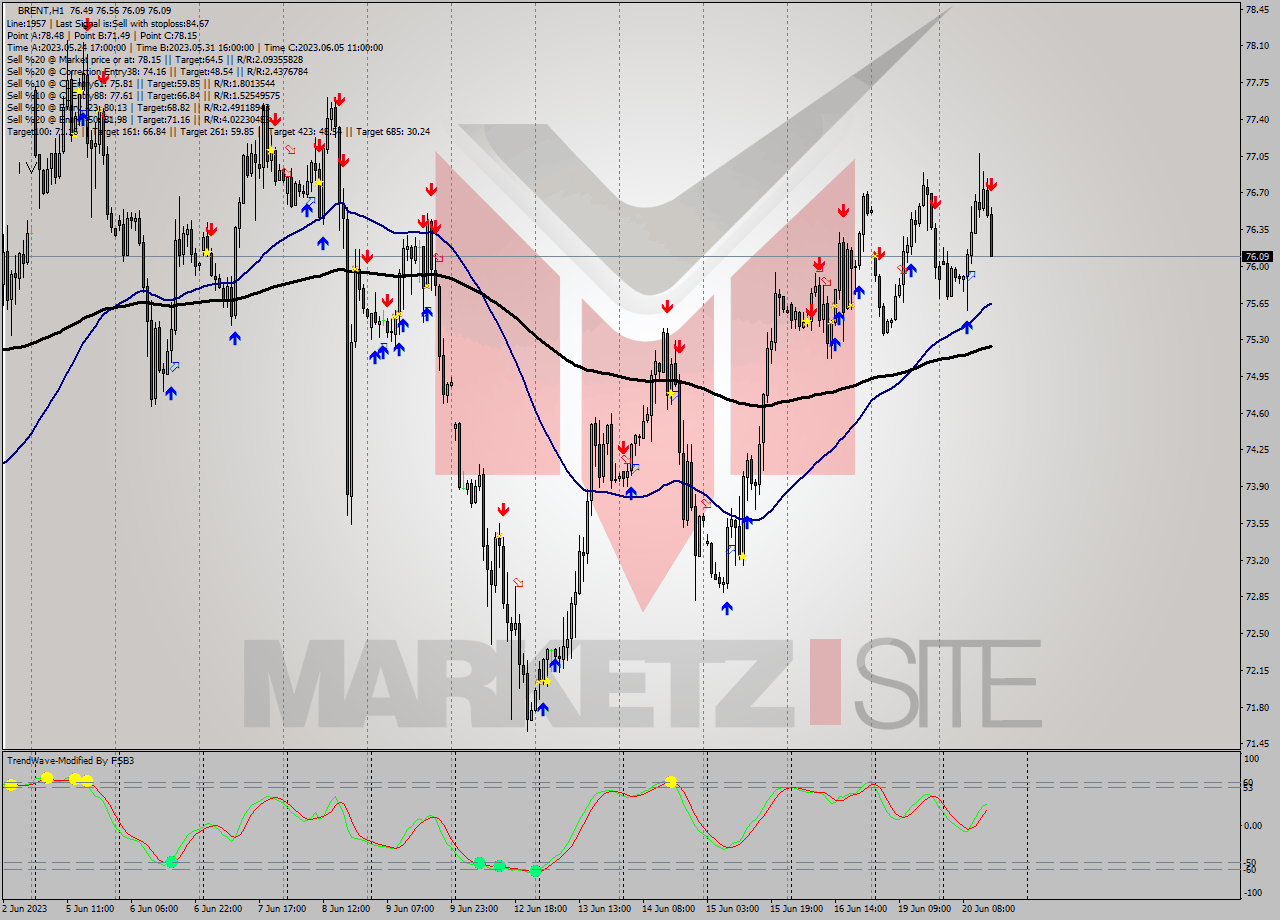 BRENT H1 Signal