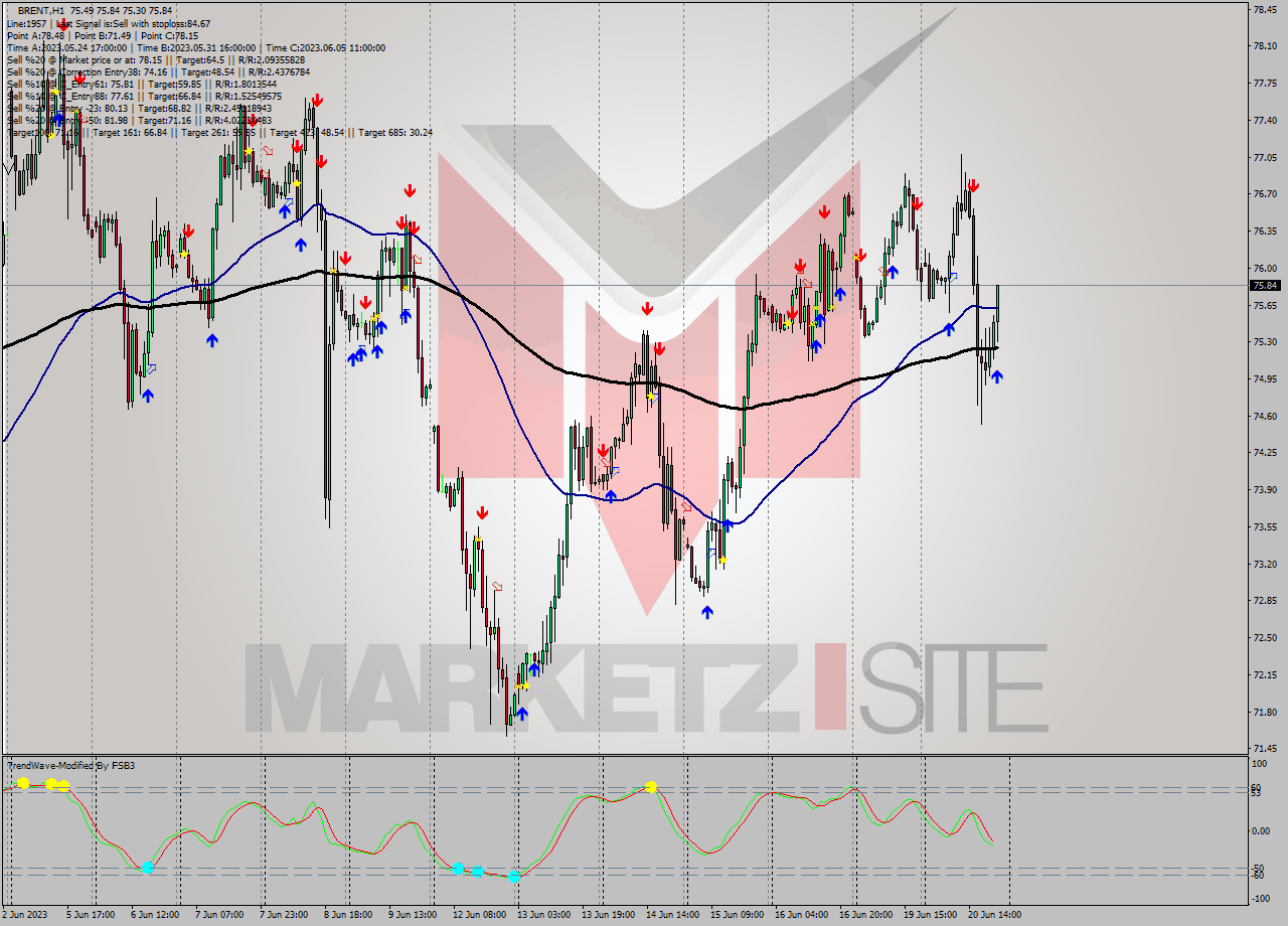 BRENT H1 Signal