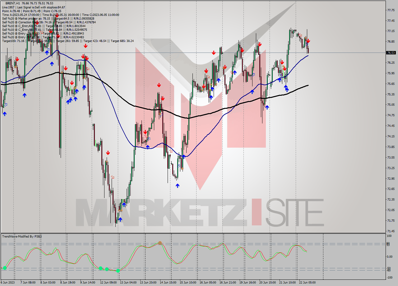 BRENT H1 Signal