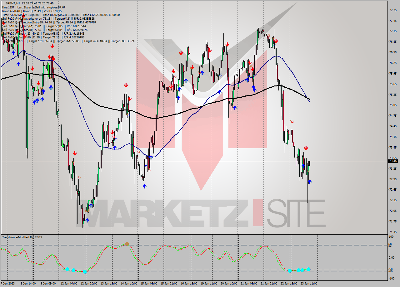 BRENT H1 Signal