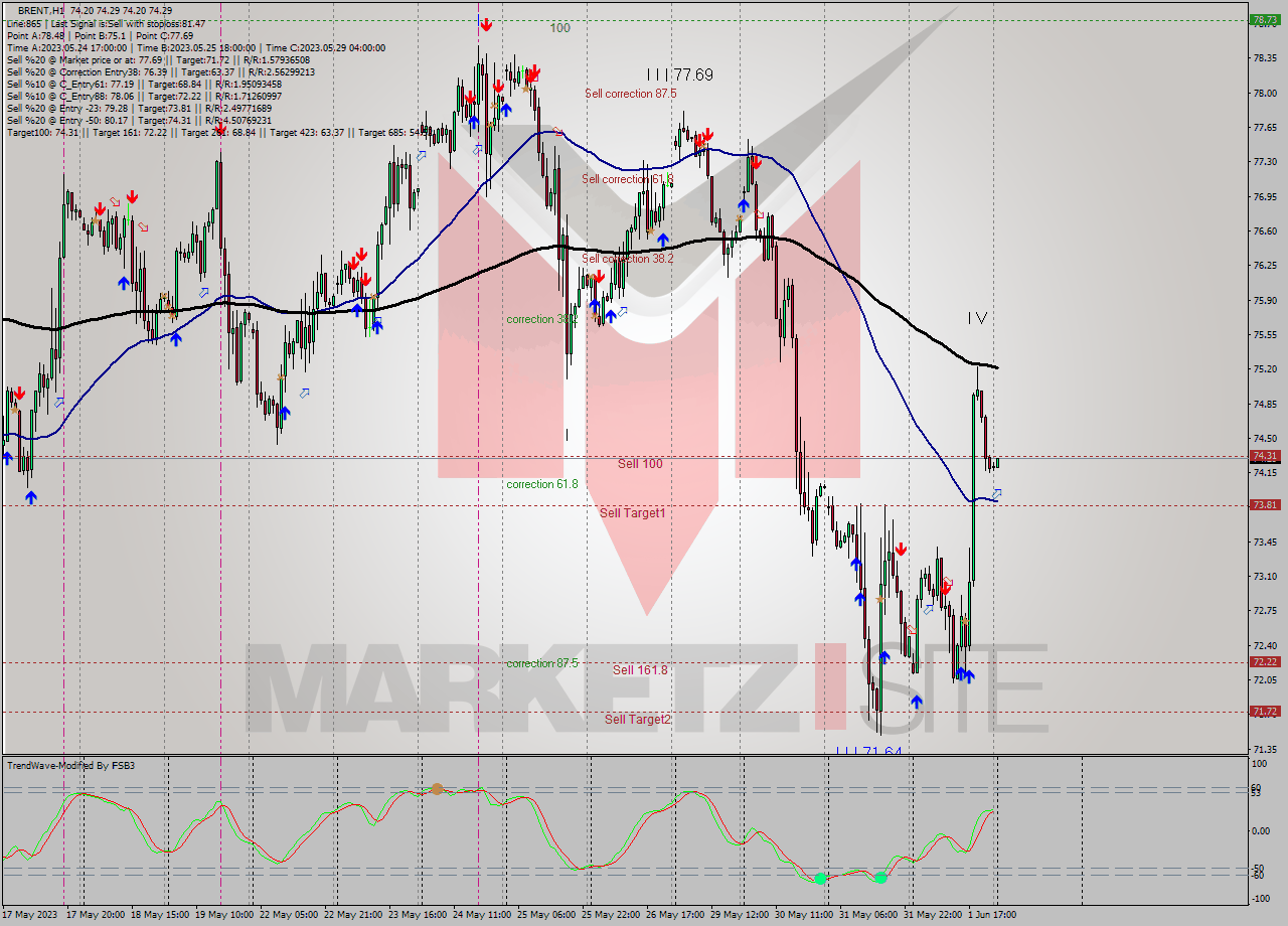 BRENT H1 Analysis BRENT H1 Signal
