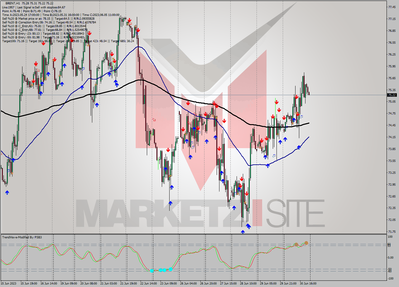 BRENT H1 Analysis BRENT H1 Signal