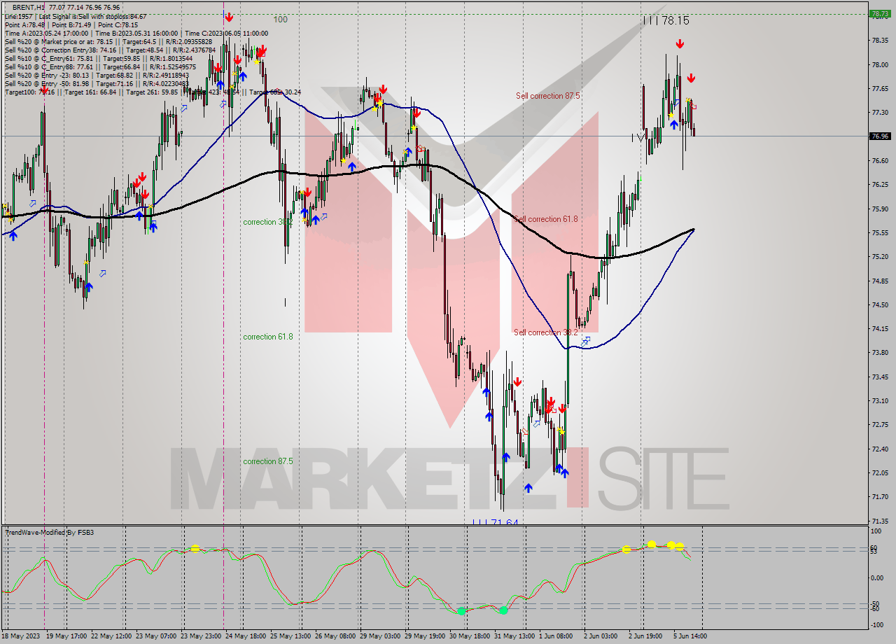 BRENT H1 Analysis BRENT H1 Signal