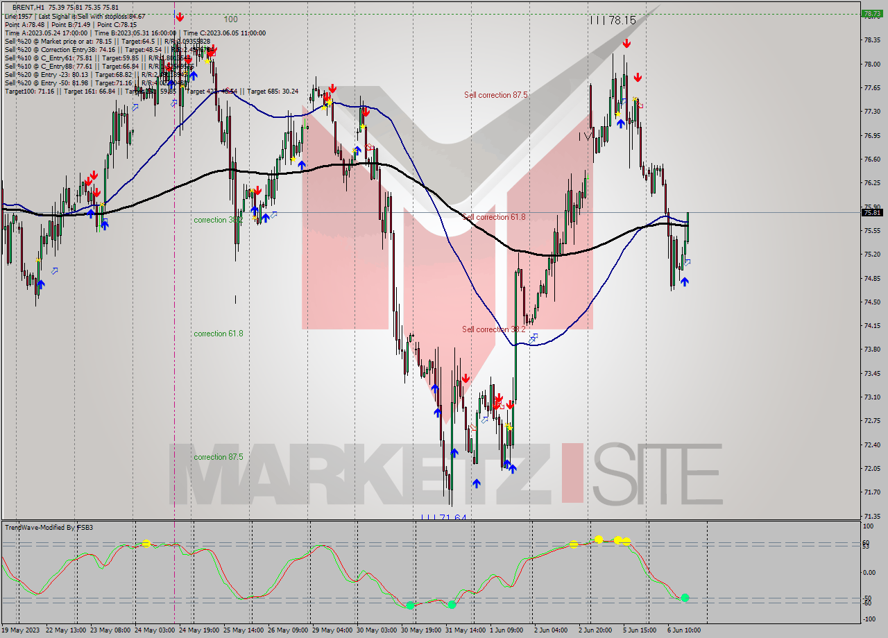 BRENT H1 Analysis BRENT H1 Signal