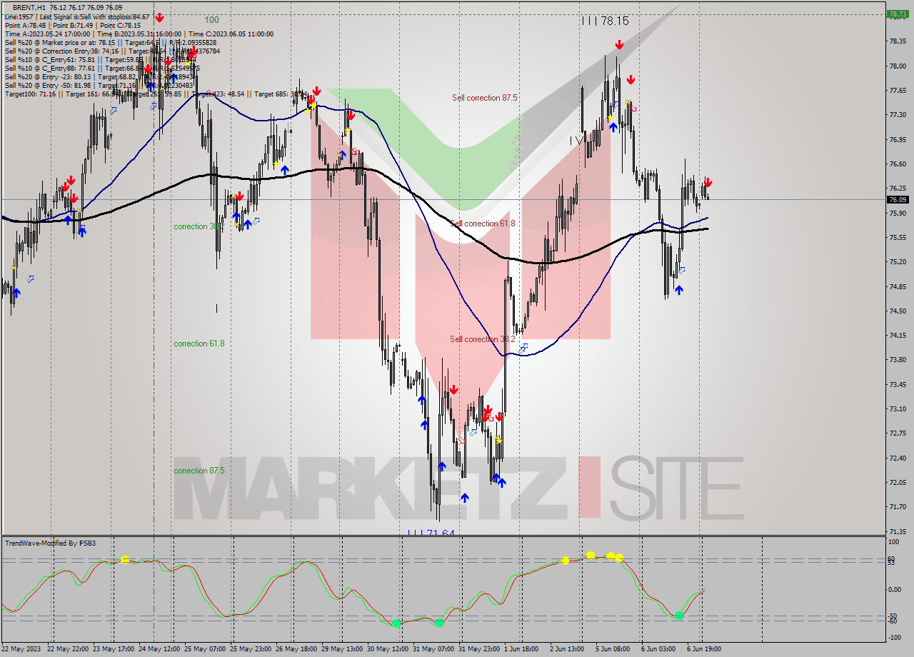 BRENT H1 Analysis BRENT H1 Signal