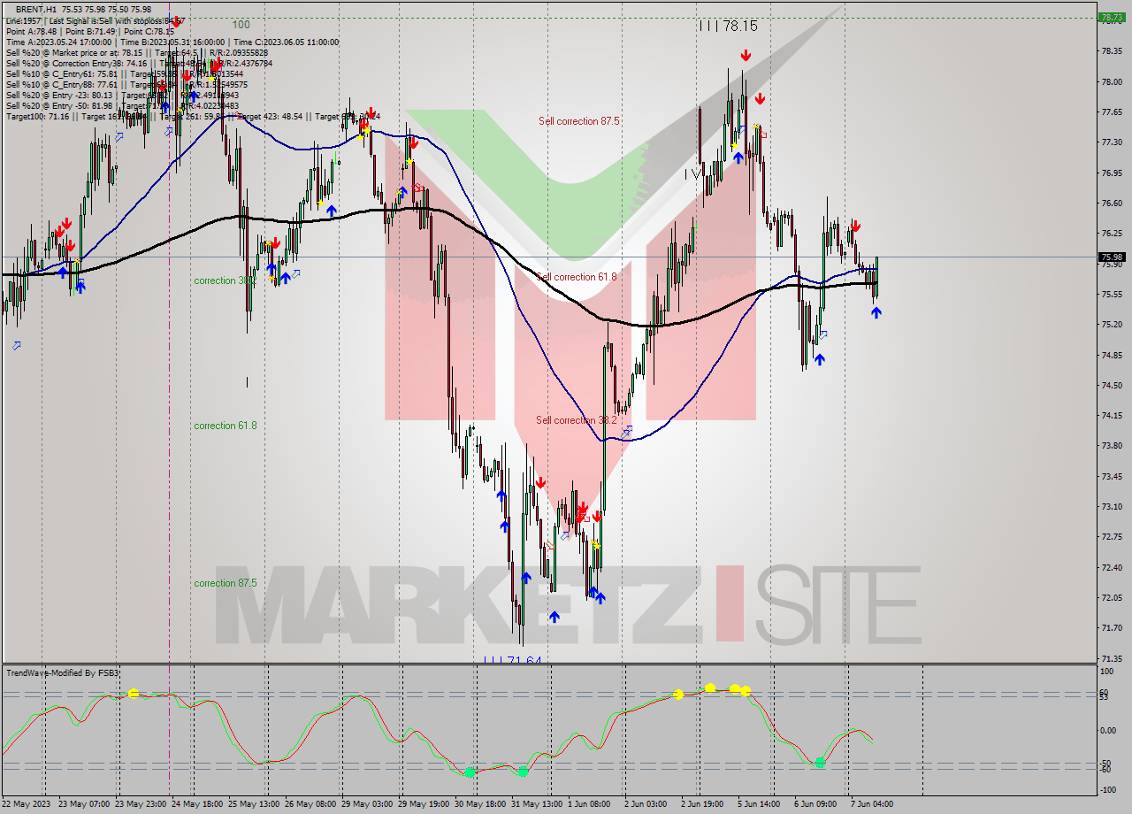 BRENT H1 Analysis BRENT H1 Signal