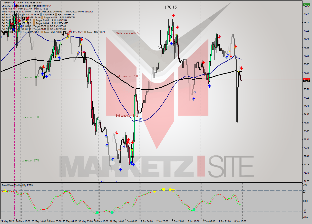 BRENT H1 Analysis BRENT H1 Signal