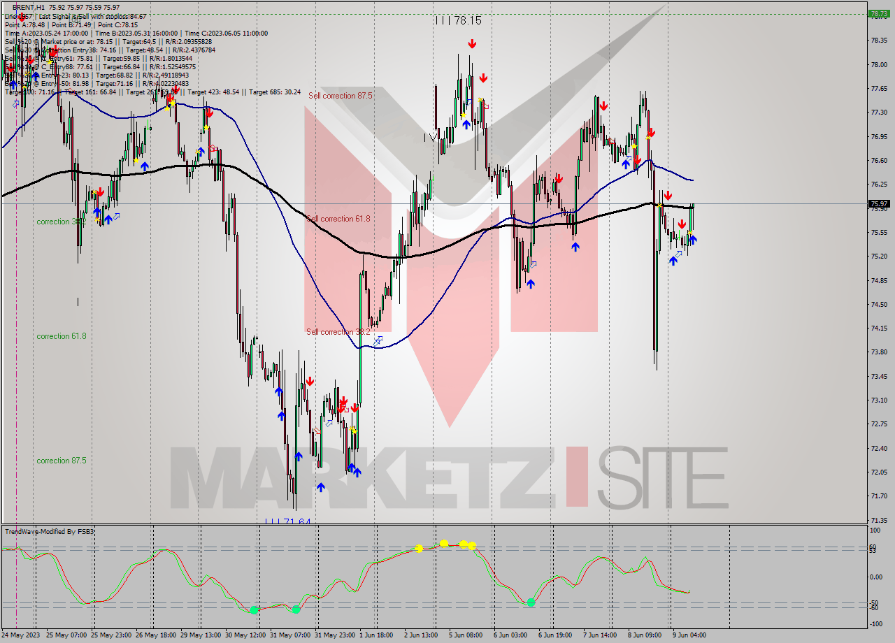 BRENT H1 Analysis BRENT H1 Signal