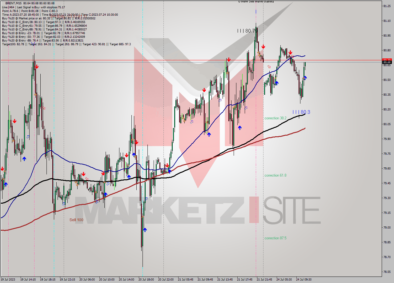 BRENT M15 Analysis BRENT M15 Signal