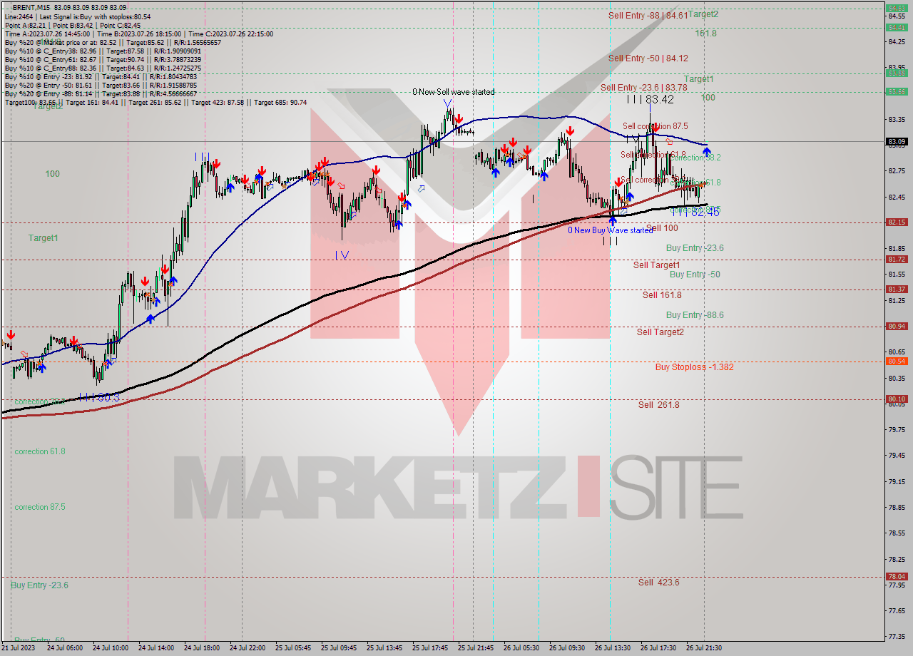 BRENT M15 Analysis BRENT M15 Signal