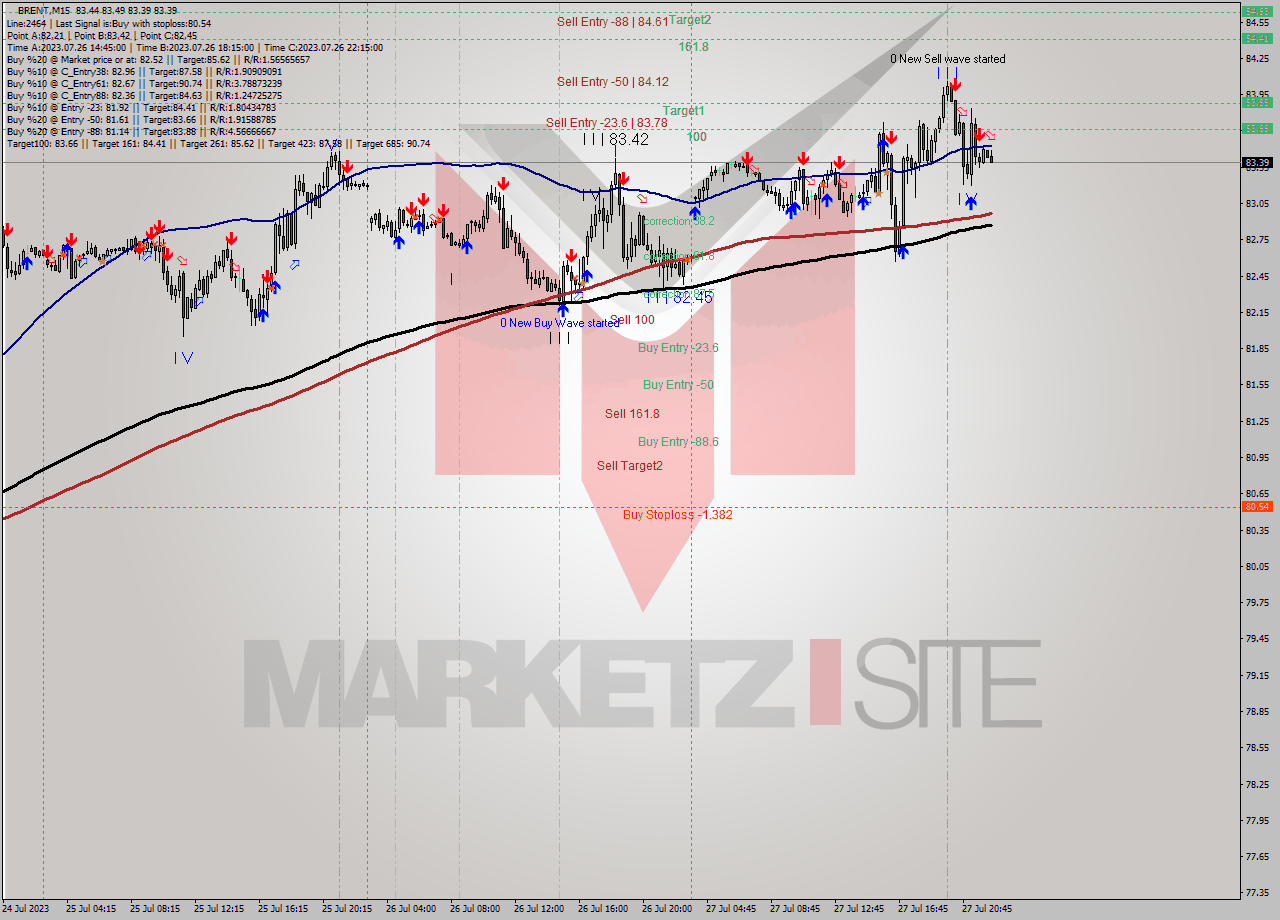 BRENT M15 Analysis BRENT M15 Signal