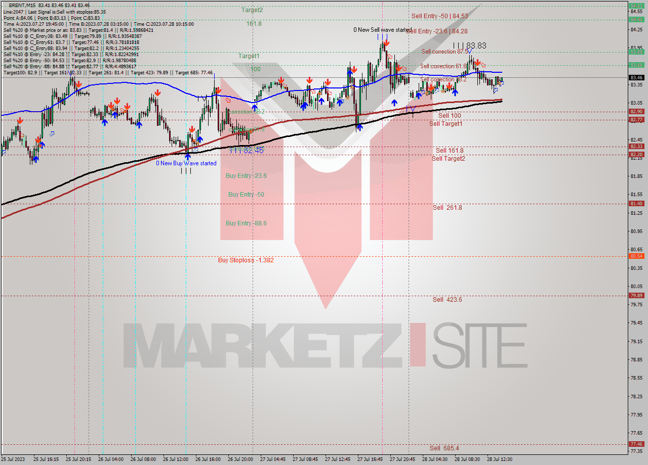 BRENT M15 Analysis BRENT M15 Signal