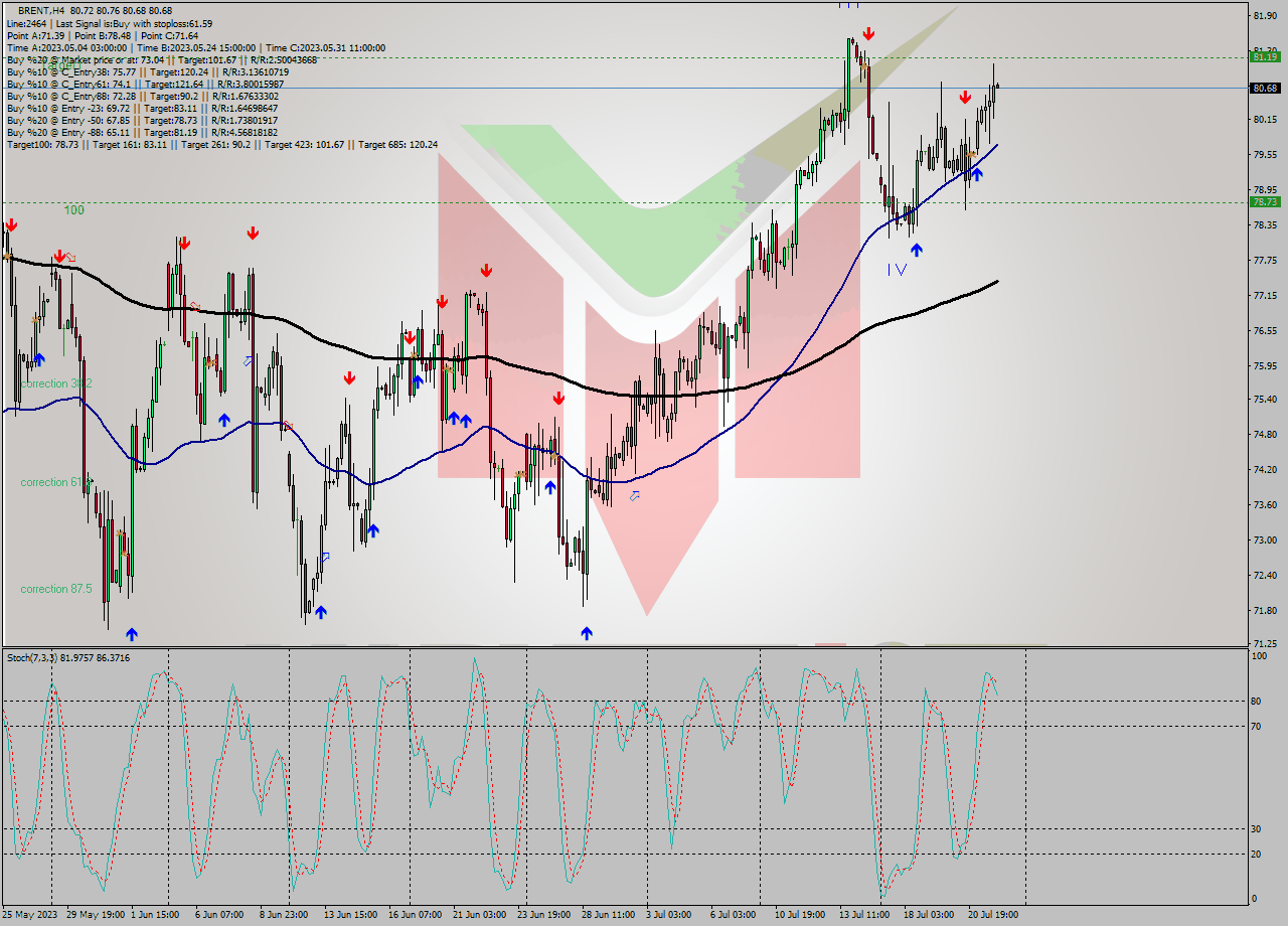 BRENT MultiTimeframe analysis at date 2023.07.21 23:55