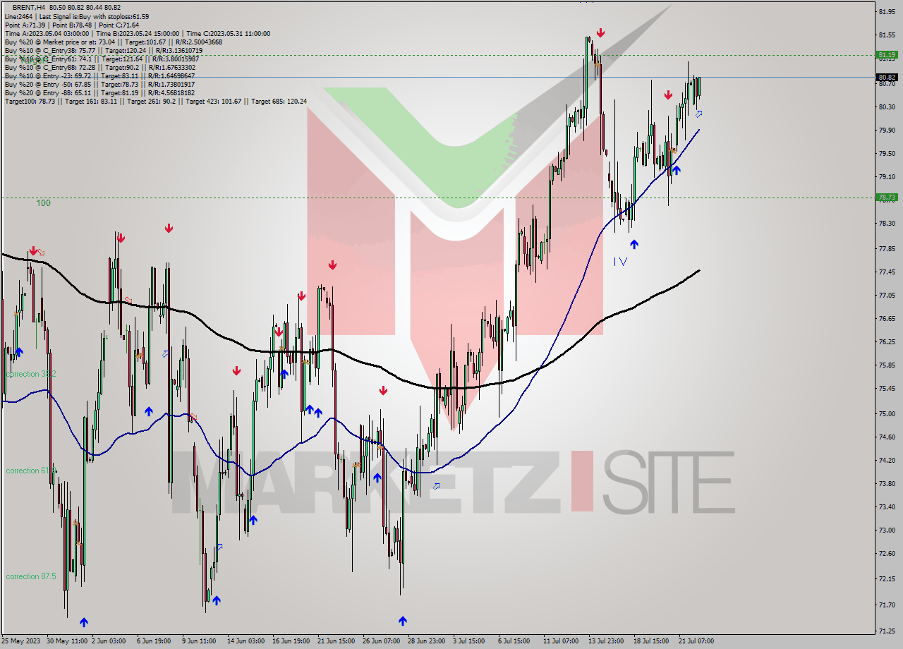 BRENT MultiTimeframe analysis at date 2023.07.24 11:25