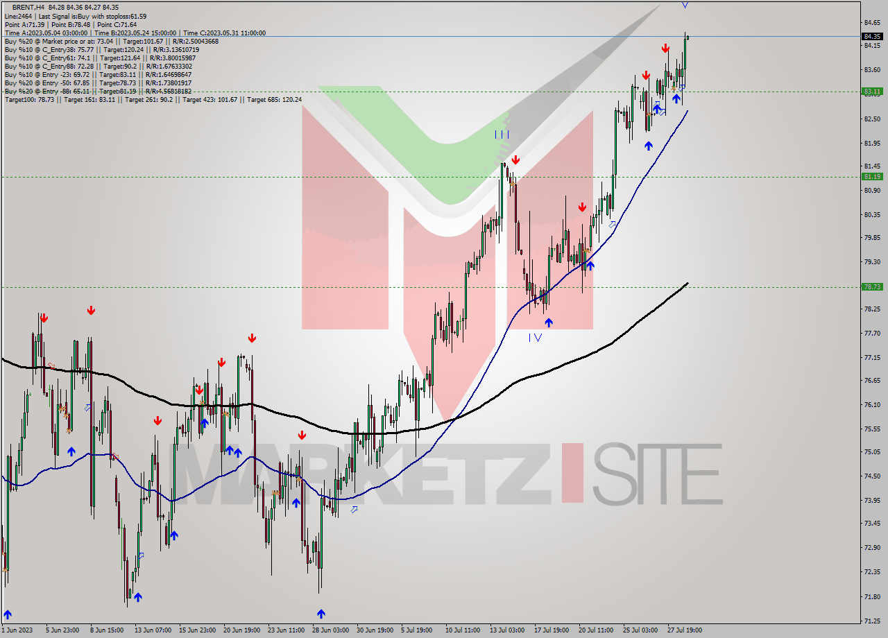 BRENT MultiTimeframe analysis at date 2023.07.26 17:26